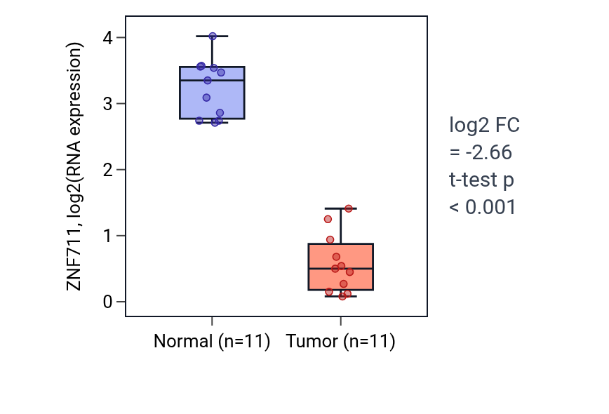 Tumor-vs-normal expression box plot for ZNF711 in KICH.