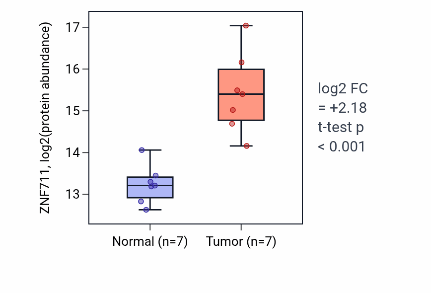 Tumor-vs-normal mass-spec protein box plot for ZNF711 in LSCC.