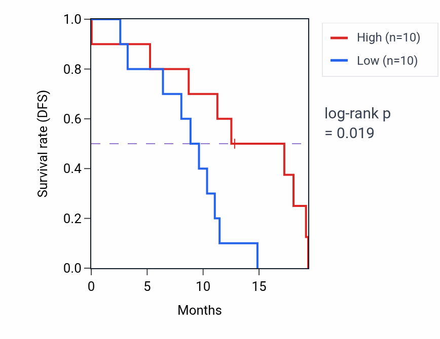 Kaplan&ndash;Meier survival curve for ZNF711 mass-spec protein-high vs -low samples in GBM.
