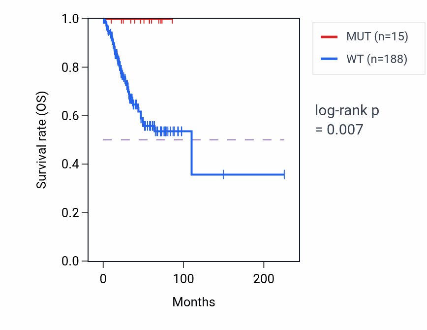 Kaplan&ndash;Meier survival curve for ZNF711 mutant vs wild-type samples in UCEC.