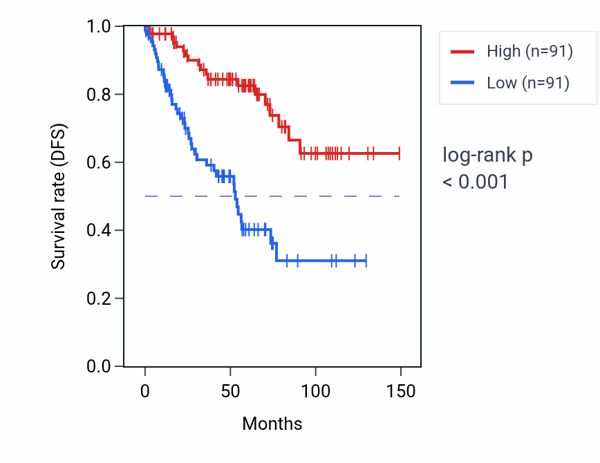 Kaplan&ndash;Meier survival curve for ZNF711 RNA-high vs -low samples in KIRC.