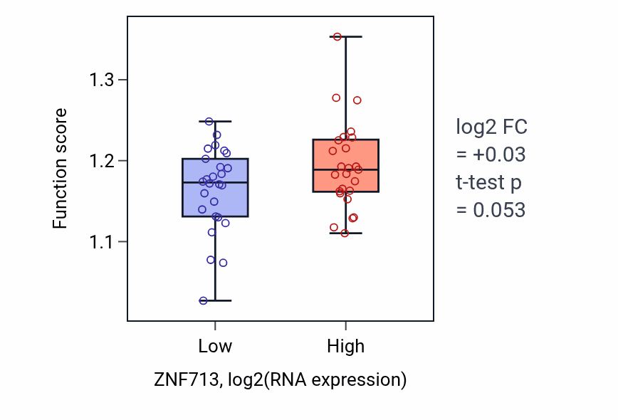 Box plot of Regulation of transcription initiation by RNA polymerase II in ZNF713-low vs ZNF713-high samples in PANCREAS.