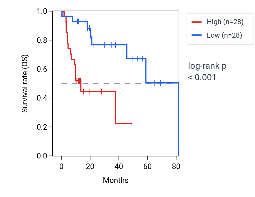 Kaplan&ndash;Meier survival curve for ZNF713 RNA expression in LIHC: high vs low expression groups.
