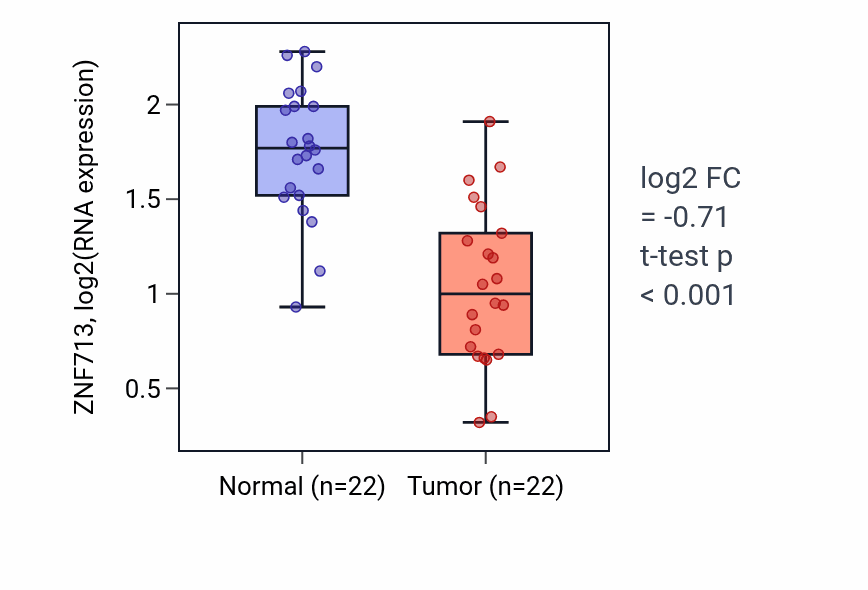 Tumor-vs-normal expression box plot for ZNF713 RNA in KICH.