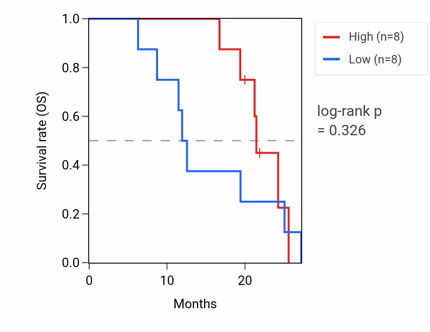 Kaplan&ndash;Meier survival curve for ZNF713 mass-spec protein-high vs -low samples in GBM.