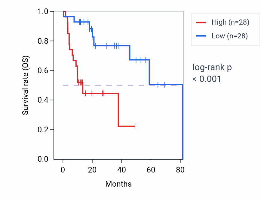 Kaplan&ndash;Meier survival curve for ZNF713 RNA-high vs -low samples in LIHC.