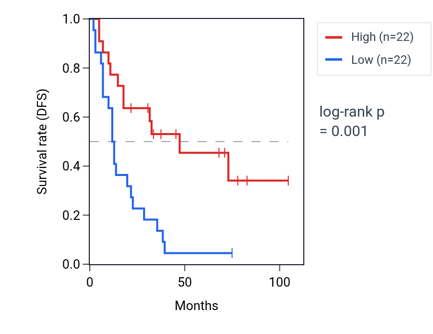 Kaplan&ndash;Meier survival curve for ZNF714 RNA expression in SCLC: high vs low expression groups.