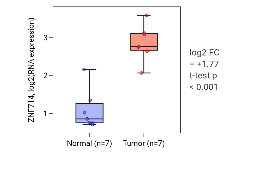 Tumor-vs-normal expression box plot for ZNF714 in BLCA.