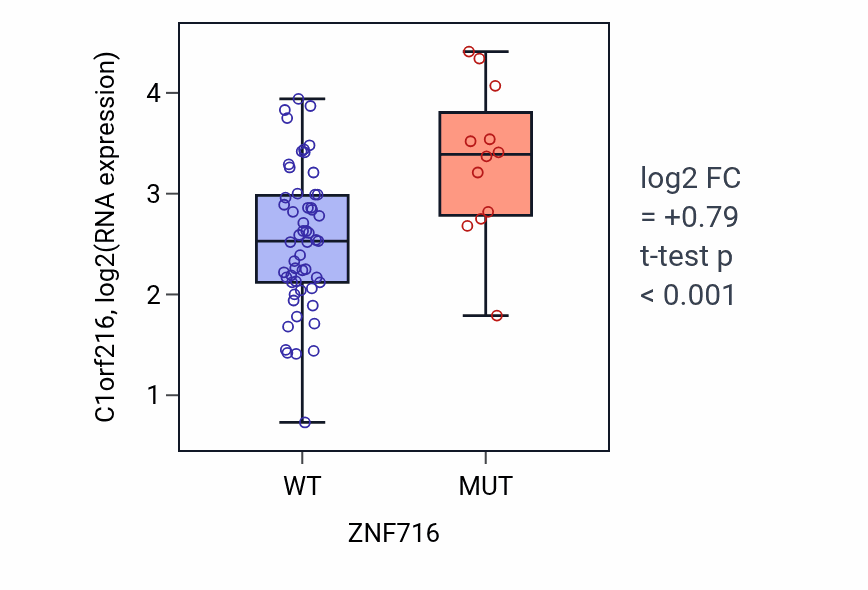 Box plot of C1orf216 in ZNF716-low vs ZNF716-high samples in LARGE_INTESTINE.