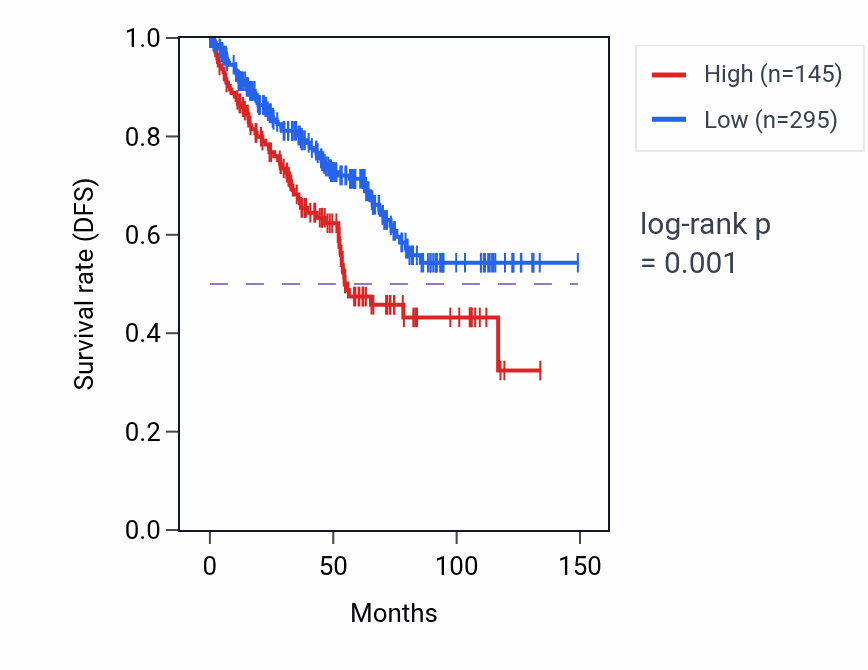 Kaplan&ndash;Meier survival curve for ZNF716 RNA expression in KIRC: high vs low expression groups.
