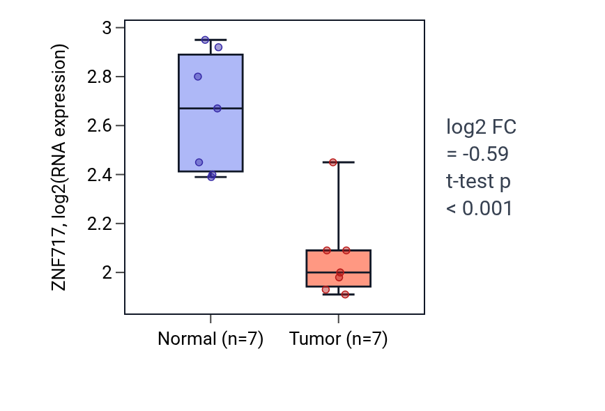 Tumor-vs-normal expression box plot for ZNF717 in THCA.