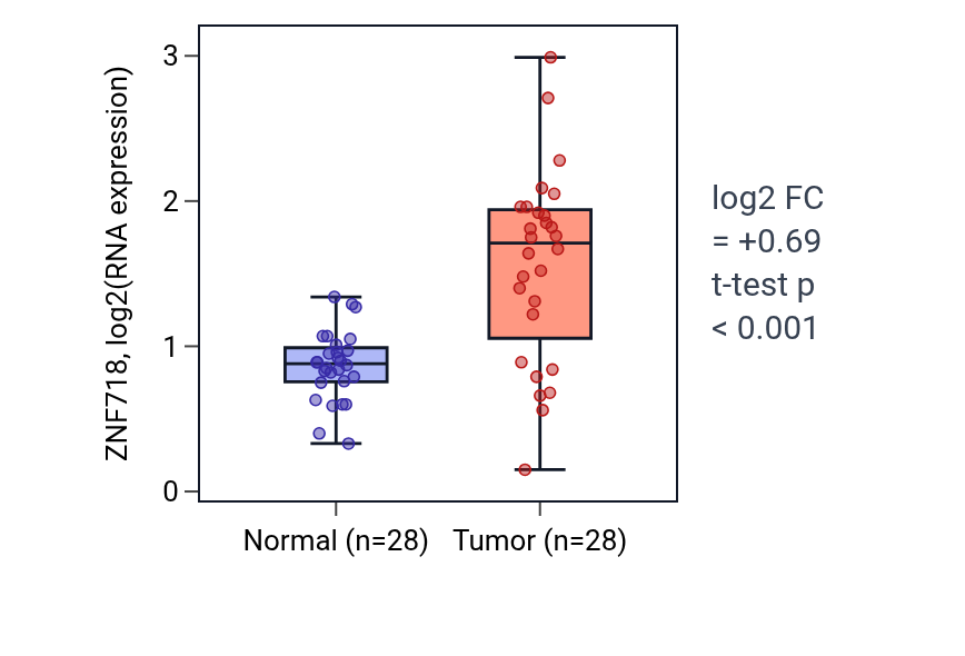 Tumor-vs-normal expression box plot for ZNF718 in LIHC.