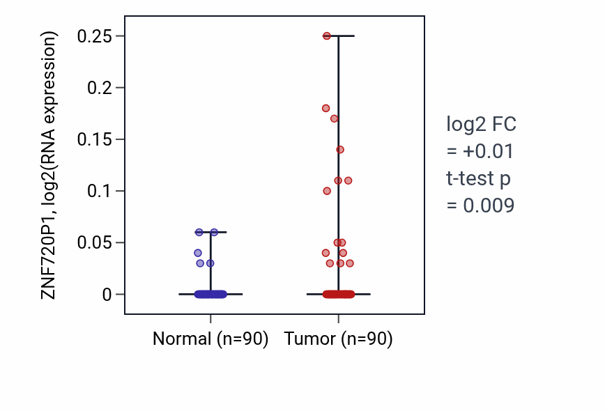 Tumor-vs-normal expression box plot for ZNF720P1 in BRCA.