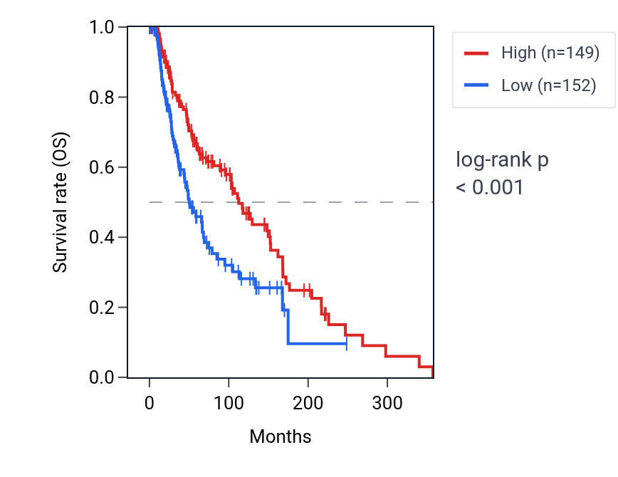 Kaplan&ndash;Meier survival curve for ZNF721 RNA expression in SKCM: high vs low expression groups.