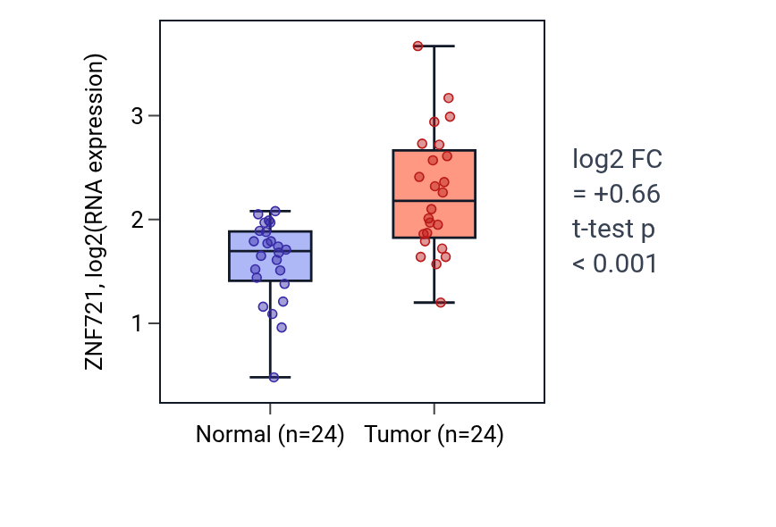 Tumor-vs-normal expression box plot for ZNF721 in LIHC.