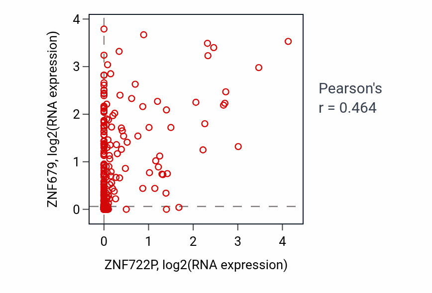 Per-sample scatter of ZNF722P vs ZNF679 in OV (Pearson r = 0.46).