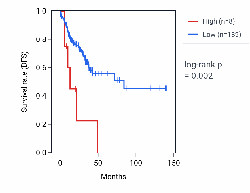 Kaplan&ndash;Meier survival curve for ZNF722P RNA expression in COAD: high vs low expression groups.