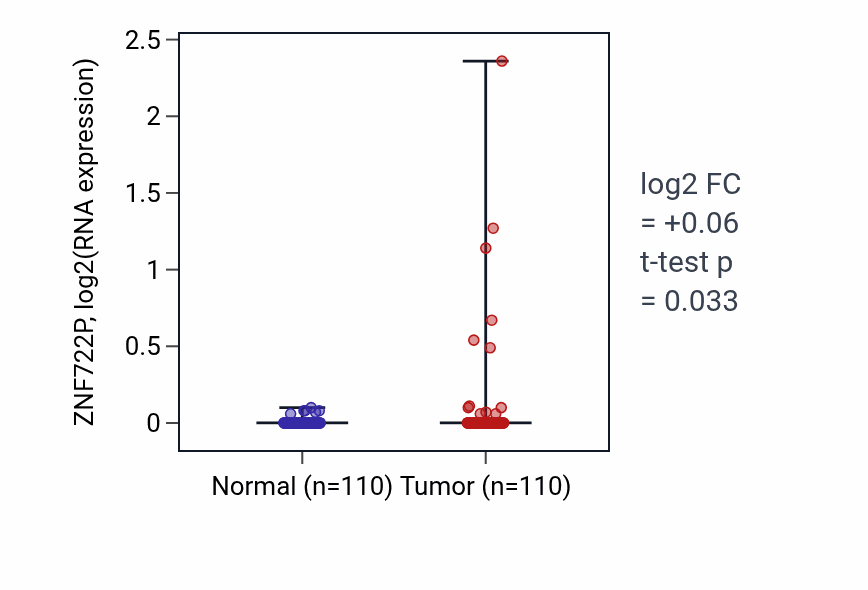 Tumor-vs-normal expression box plot for ZNF722P in BRCA.