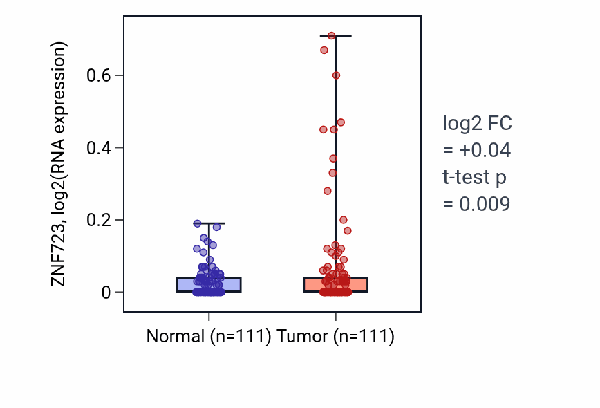 Tumor-vs-normal expression box plot for ZNF723 in BRCA.