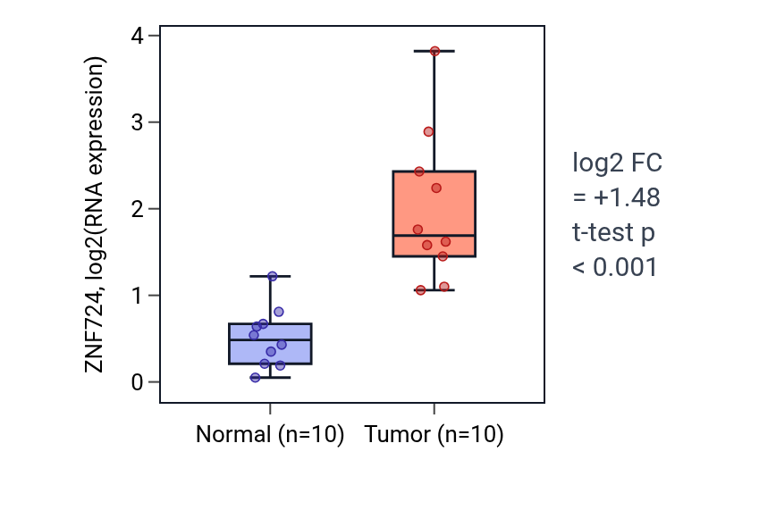Tumor-vs-normal expression box plot for ZNF724 in BLCA.