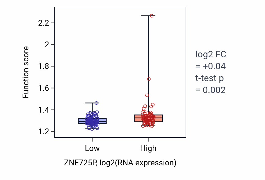 Box plot of Protein-RNA complex organization in ZNF725P-low vs ZNF725P-high samples in ESCA.