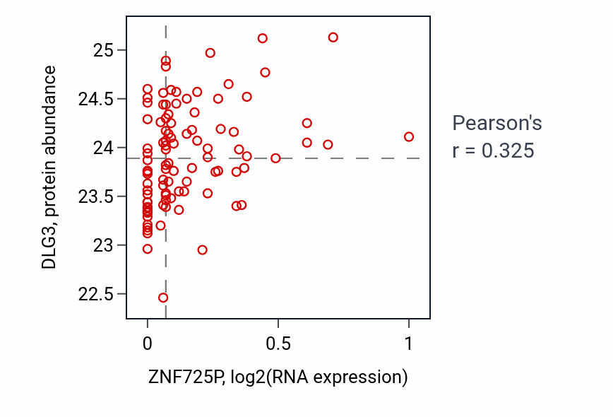 Per-sample scatter of ZNF725P vs DLG3 in GBM (Pearson r = 0.33).