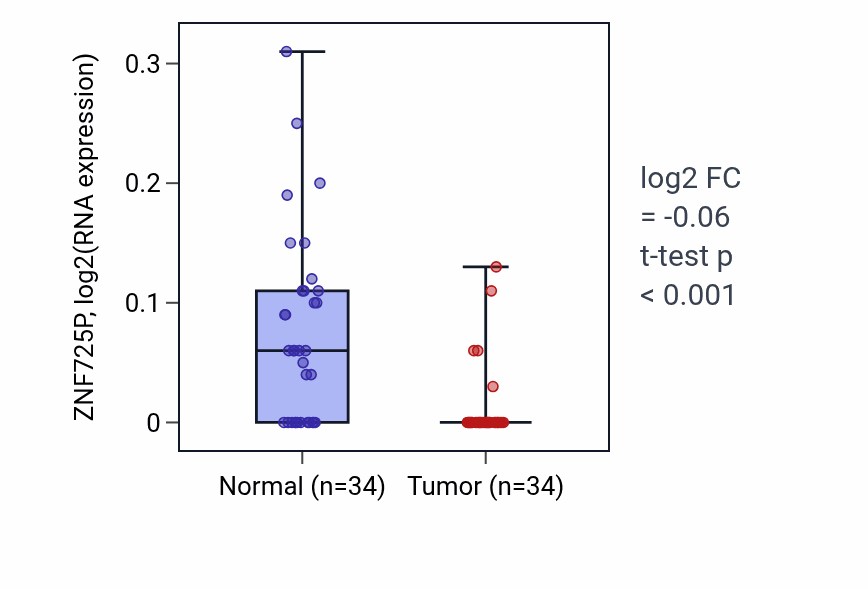 Tumor-vs-normal expression box plot for ZNF725P in COAD.