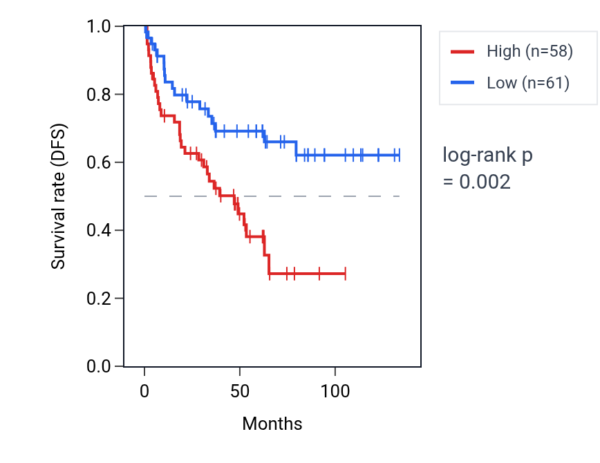 Kaplan&ndash;Meier survival curve for ZNF726 RNA expression in KIRC: high vs low expression groups.