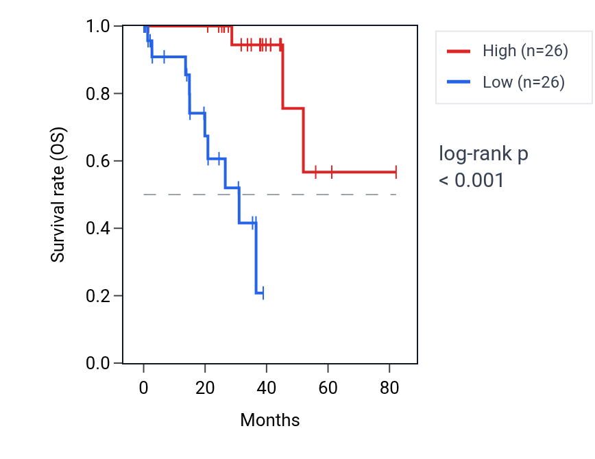 Kaplan&ndash;Meier survival curve for ZNF727 RNA expression in UVM: high vs low expression groups.