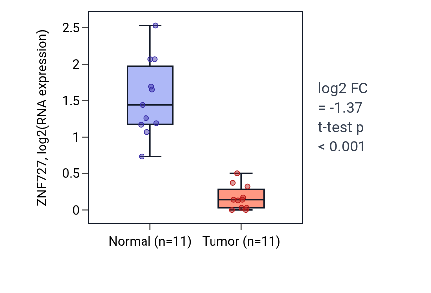 Tumor-vs-normal expression box plot for ZNF727 in KICH.