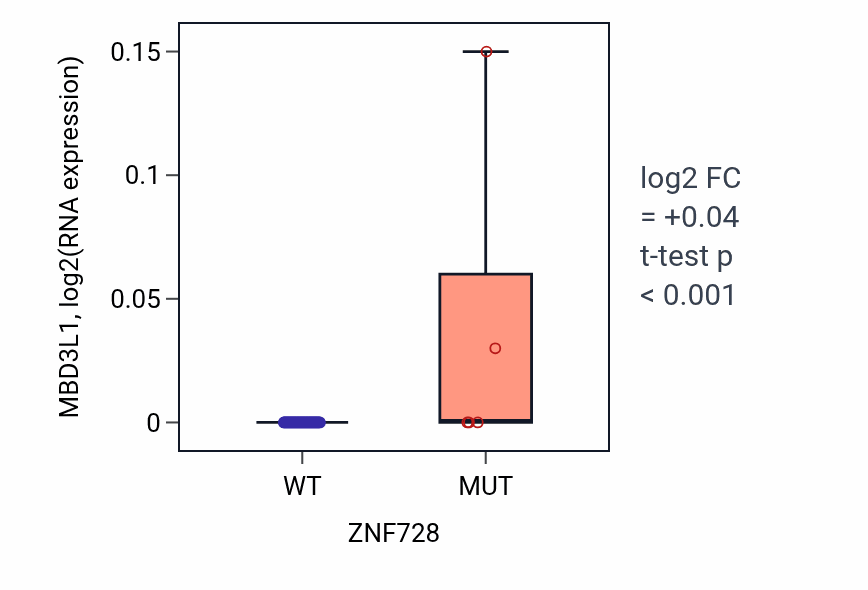 Box plot of MBD3L1 in ZNF728-low vs ZNF728-high samples in LUNG_SCLC.