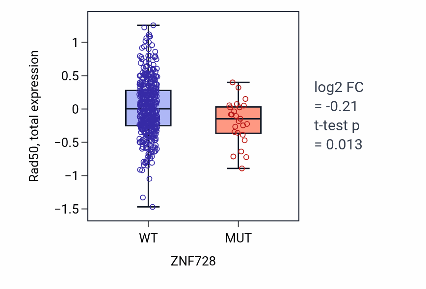 Box plot of Rad50 in ZNF728-low vs ZNF728-high samples in UCEC.