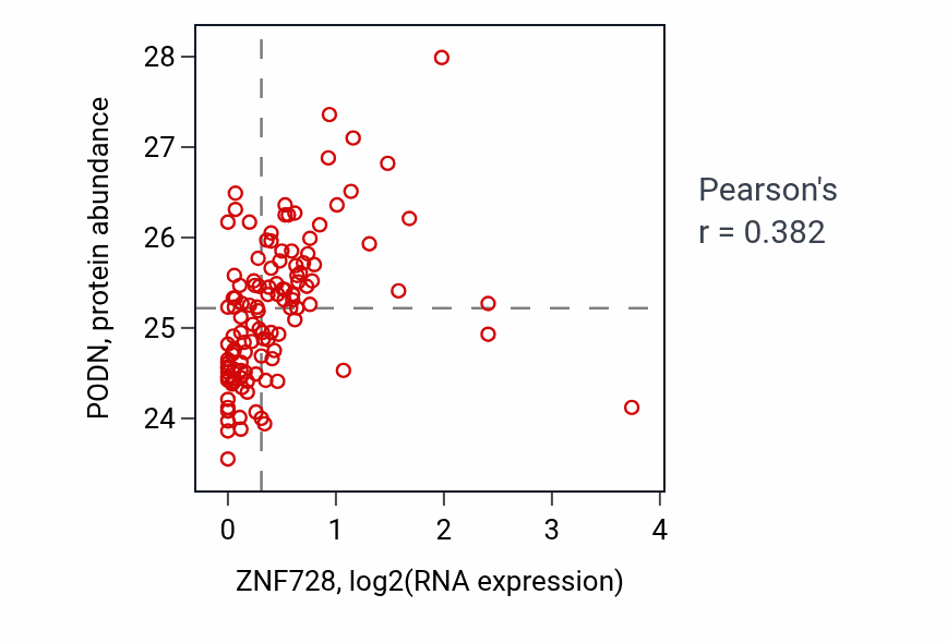 Per-sample scatter of ZNF728 vs PODN in BRCA (Pearson r = 0.38).