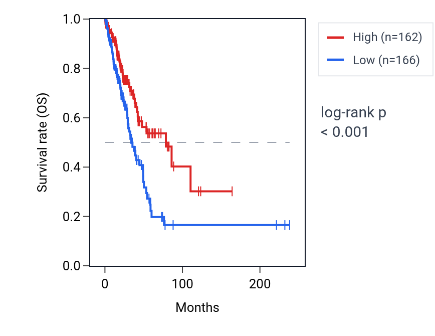 Kaplan&ndash;Meier survival curve for ZNF728 RNA expression in LUAD: high vs low expression groups.