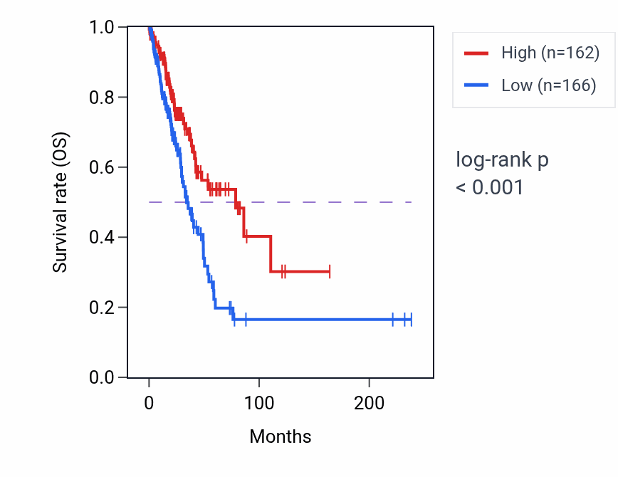 Kaplan&ndash;Meier survival curve for ZNF728 RNA-high vs -low samples in LUAD.