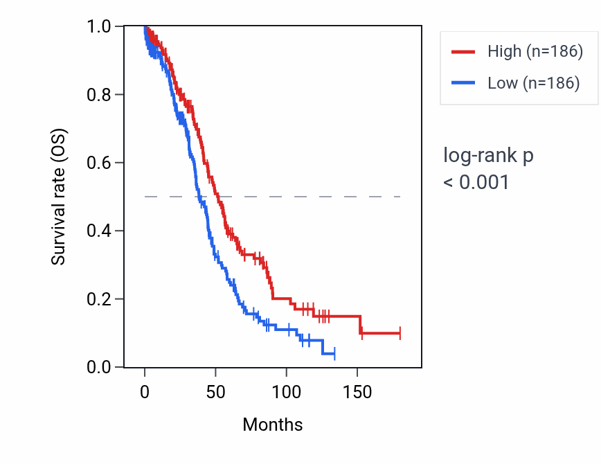 Kaplan&ndash;Meier survival curve for ZNF729 RNA expression in OV: high vs low expression groups.