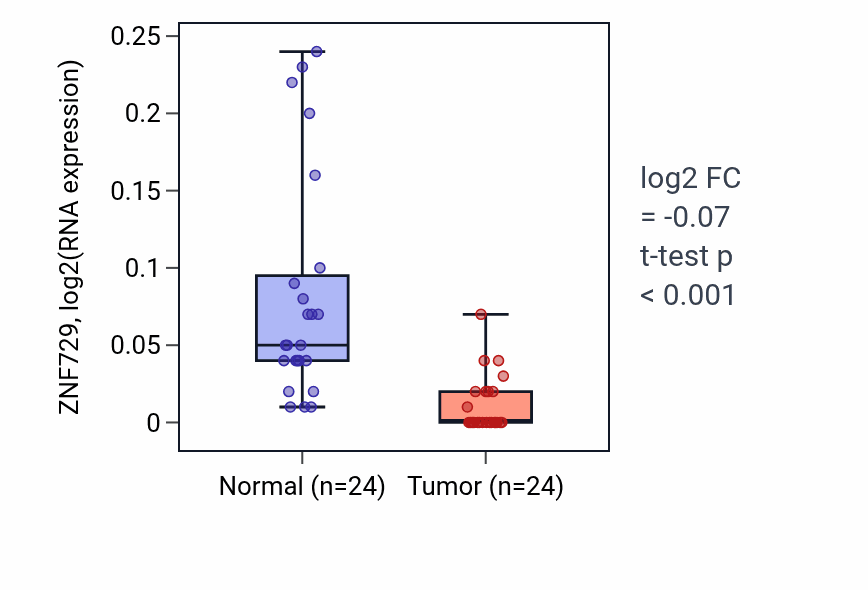 Tumor-vs-normal expression box plot for ZNF729 in KIRC.