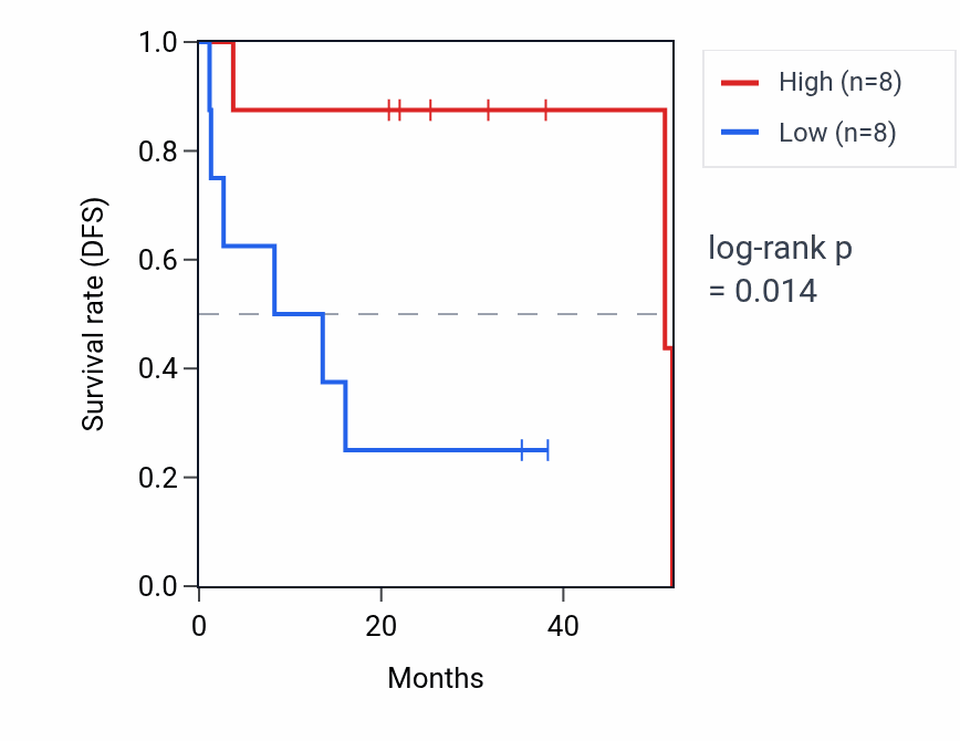 Kaplan&ndash;Meier survival curve for ZNF730 RNA expression in UVM: high vs low expression groups.