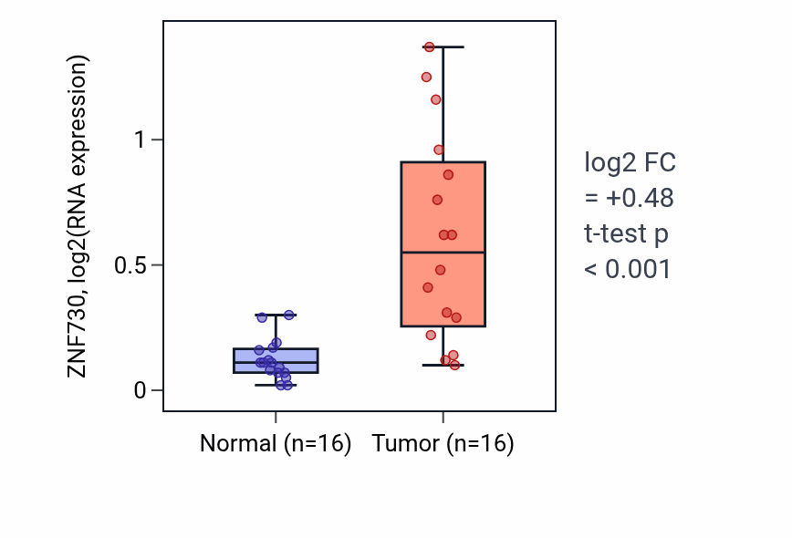 Tumor-vs-normal expression box plot for ZNF730 in THCA.