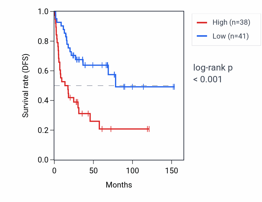 Kaplan&ndash;Meier survival curve for ZNF731P RNA expression in ACC: high vs low expression groups.