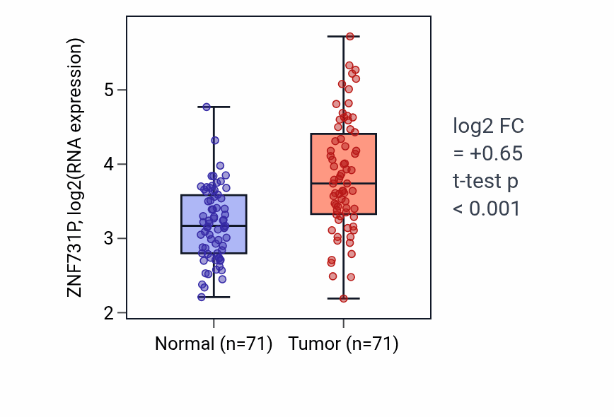 Tumor-vs-normal expression box plot for ZNF731P in KIRC.