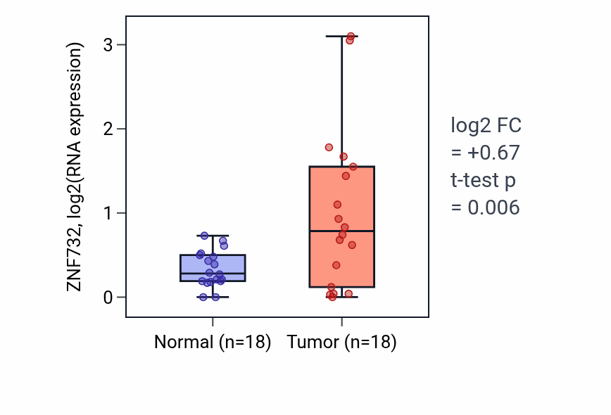 Tumor-vs-normal expression box plot for ZNF732 in BLCA.
