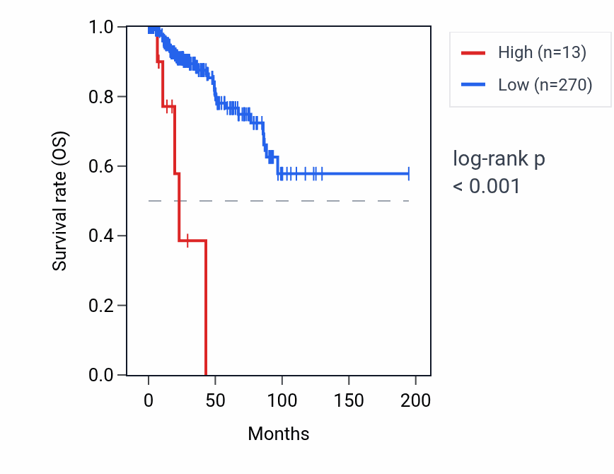 Kaplan&ndash;Meier survival curve for ZNF733P RNA expression in KIRP: high vs low expression groups.