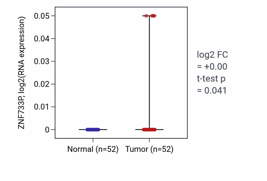 Tumor-vs-normal expression box plot for ZNF733P in PRAD.