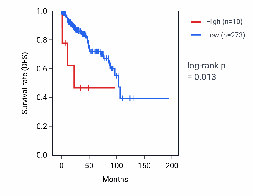 Kaplan&ndash;Meier survival curve for ZNF734P RNA expression in KIRP: high vs low expression groups.