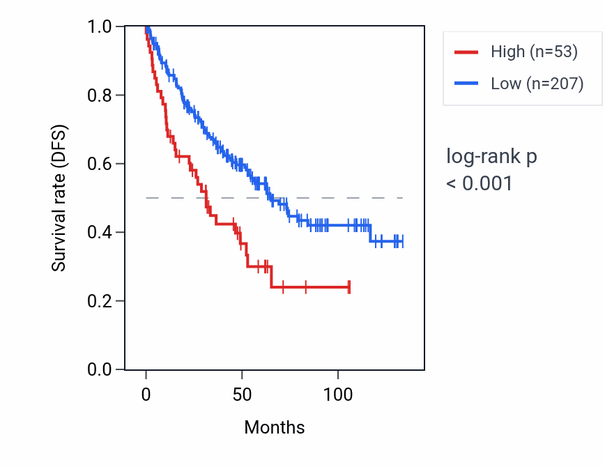 Kaplan&ndash;Meier survival curve for ZNF735 RNA expression in KIRC: high vs low expression groups.