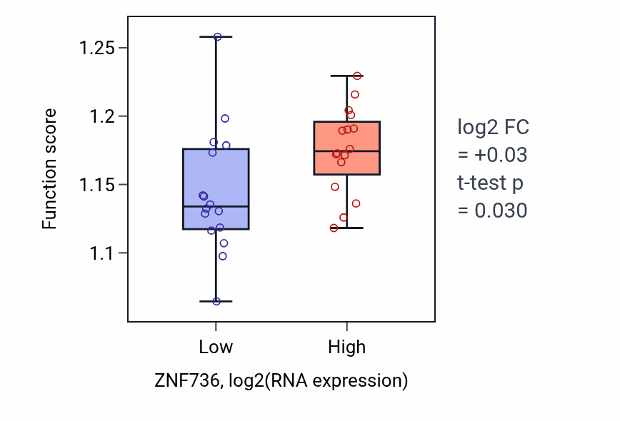 Box plot of Regulation of DNA repair in ZNF736-low vs ZNF736-high samples in OESOPHAGUS.