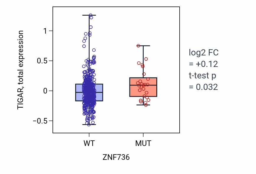 Box plot of TIGAR in ZNF736-low vs ZNF736-high samples in UCEC.