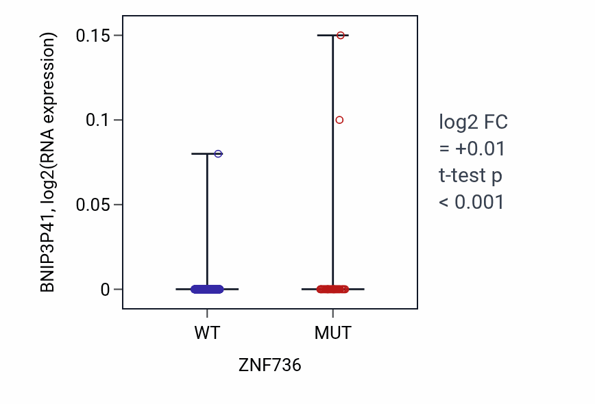 Box plot of BNIP3P41 in ZNF736-low vs ZNF736-high samples in UCEC.