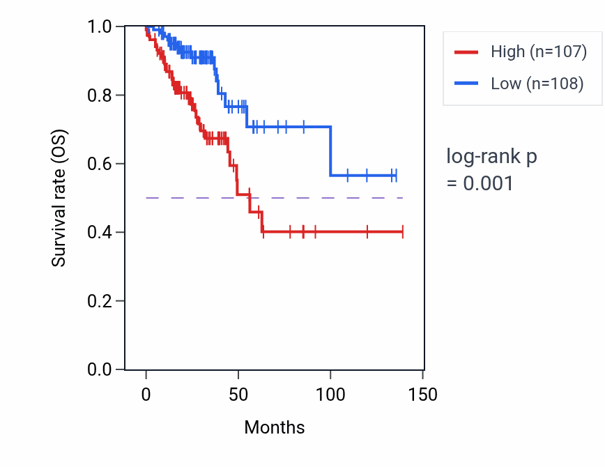 Kaplan&ndash;Meier survival curve for ZNF736 RNA-high vs -low samples in COAD.